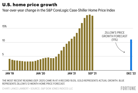 US Home Price Growth