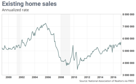 Existing home sales are at a 10-year high, one reason housing stocks - and housing ETFs - have taken off.