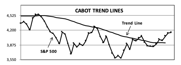 S&P 500 Cabot Trend Lines