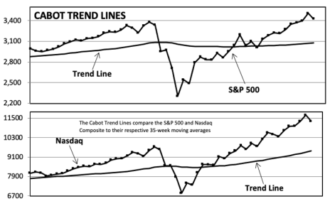 Cabot & Nasdaq Trend Lines