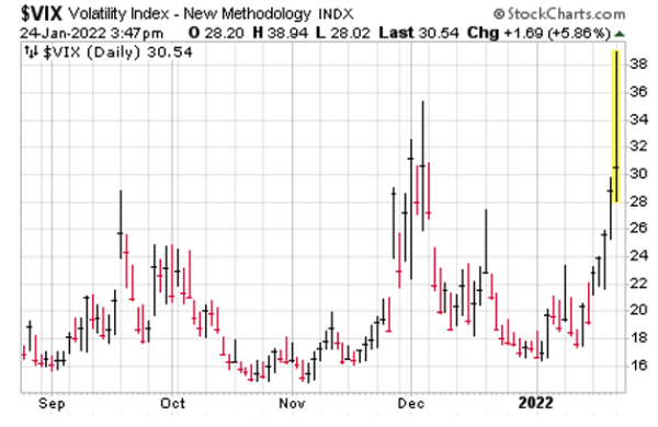 The huge spike in the VIX means it's time to use an options selling strategy.