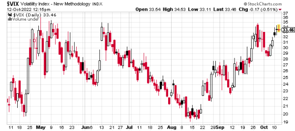 Volatility Index ($VIX) chart