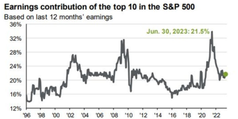 Earnings contribution top 10 S&P.png