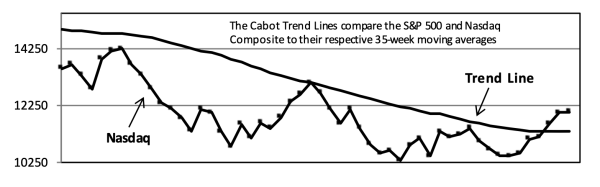 Nasdaq Cabot Trend Lines