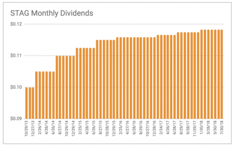 When you own monthly dividend stocks, this is what the payment schedule looks like.