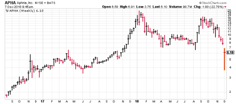 Aphria (APHA) has been hit hard of late, but the stock has been trending upward for two years.
