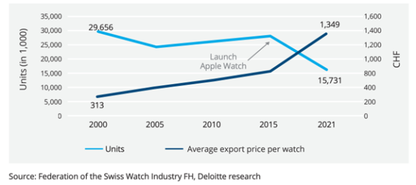 Swiss Watch export price units chart.png