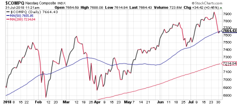 FANG stocks have hurt the market in the last week, but the general trend in growth stocks is up.