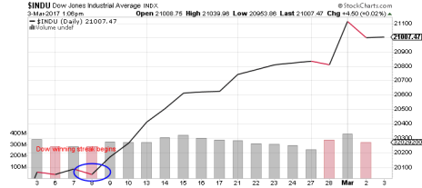 Here's what the recent Dow winning streak looked like on a chart.