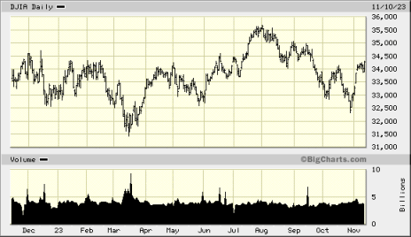11-23 Dow Jones Industrial Average DJIA price chart.gif