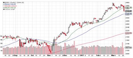 The S&P 500 has been in a holding pattern of late. Are growth stocks starting to slip?