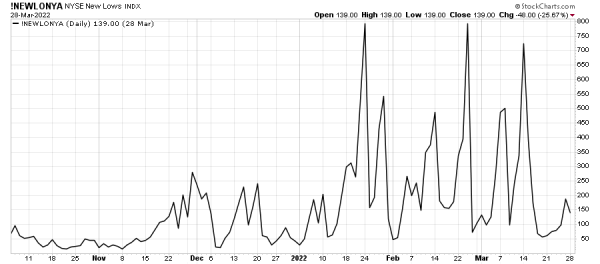 The number of 52-week lows on the NYSE has fallen dramatically of late.