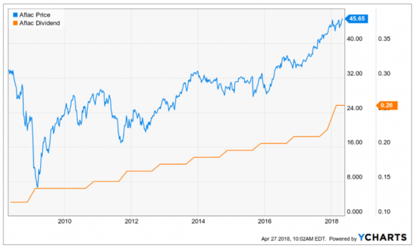 The orange line shows why Aflac is one of five Dividend Aristocrats I recommend.
