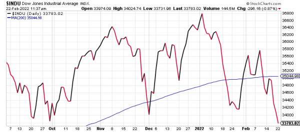 The Dow is now well below its 200-day moving average.