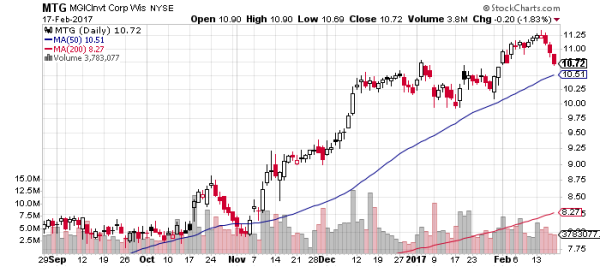 MTG is a mortgage insurance stock that has flourished as home lending has rebounded.