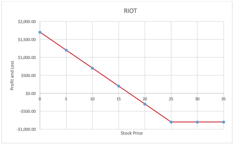 Want to know how to short bitcoin? This profit-loss graph of RIOT should give you some insight.