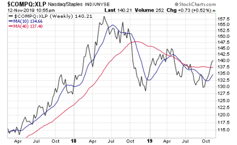 The relative performance of the Nasdaq/consumer staples stocks is positive, which bodes well for the stock market.