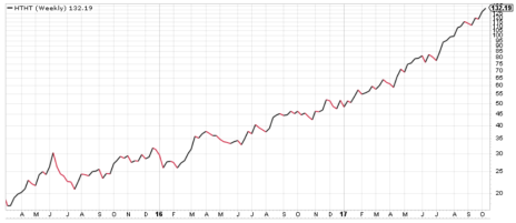 This two and a half year chart of China Lodging (HTHT) is why it pays to be patient in growth investing.