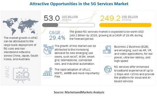 5G technology will impact many industries.