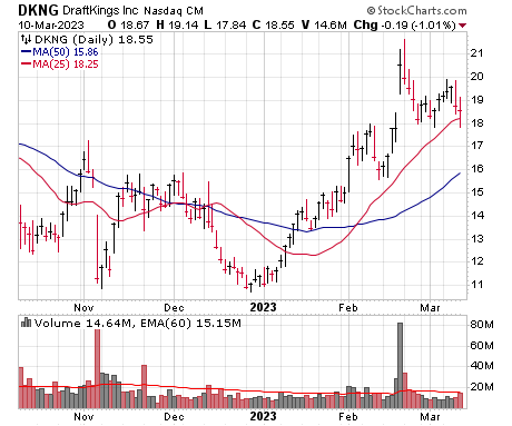 DKNG DAILY CHART