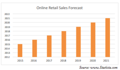 online-retail-sales