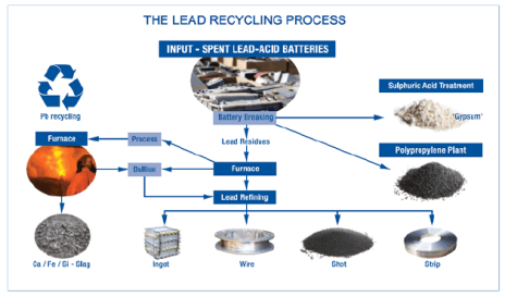 Lead Recycling