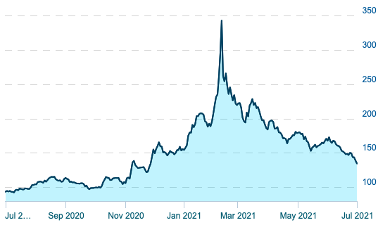The marijuana stock index has been falling of late.