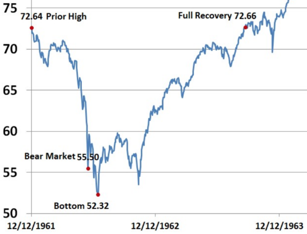 Stock market history shows that the 1962 crash was similar to this one.