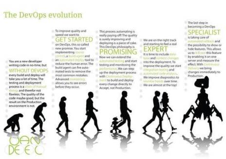 5-22 Evolution of DevOps