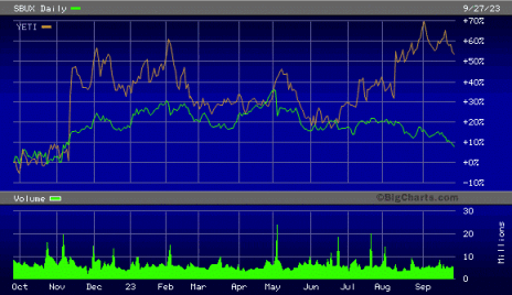 starbucks-sbux-yeti-stock-chart.gif