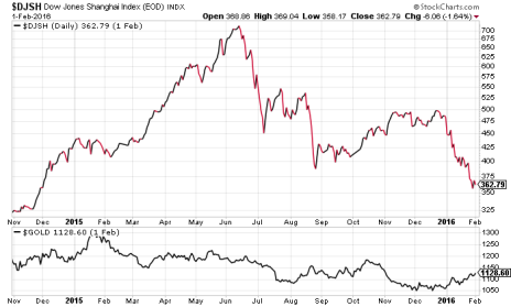china-stocks-gold-prices-1.png