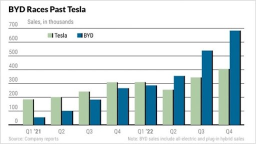 BYD Sales vs Tesla Chart