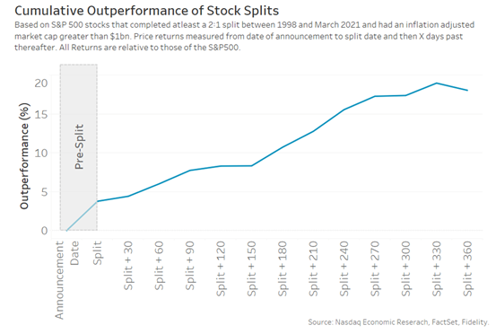 2-9-24 Stock Splits Gains.png