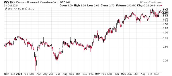 Western Uranium & Vanadium (WSTRF) is a battery metal stock worth buying.