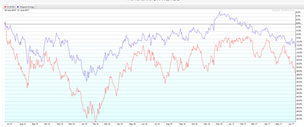 This chart shows just how intertwined energy stocks and oil prices have been the last two years. 