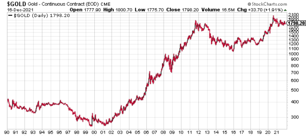 One reason to own gold in 2022? This chart.