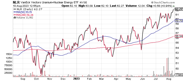 nlr-nuclear-energy-etf-8-10-23.png
