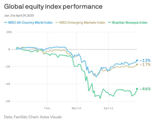Brazil stocks have woefully underperformed the rest of the world this year.
