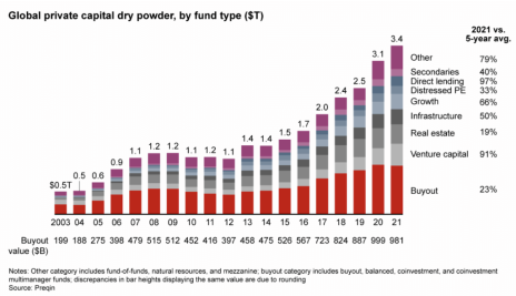 Chart of private equity "dry powder," a bullish condition for this small-cap stock