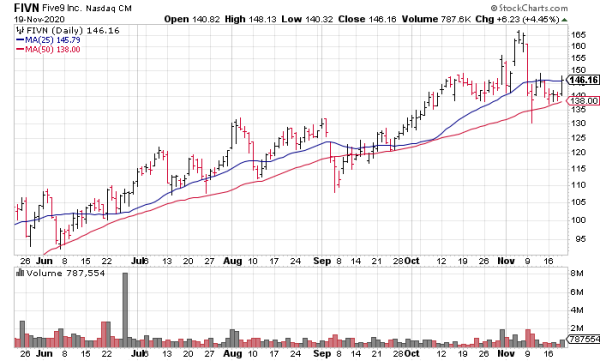 Five9 (FIVN) is one of the best cloud computing stocks to buy now.