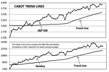 Cabot Trend Lines 032521