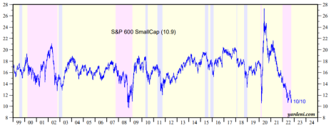 Small-cap stocks are cheap, as measured by the S&P600 chart, shown here.