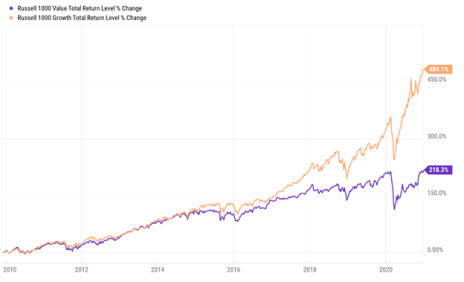 growth-vs-value-2010-2020.png