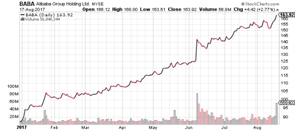 BABA stock has nearly doubled already this year.