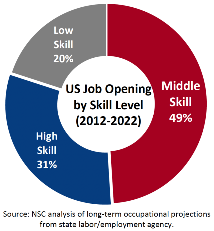 us-job-opening-by-skill-level-2012-2022.png
