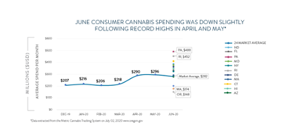 June Consumer Cannabis Spending
