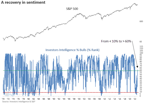 investor-sentiment-2-24-23.jpg