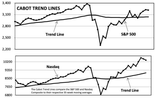 Cabot Trend Line