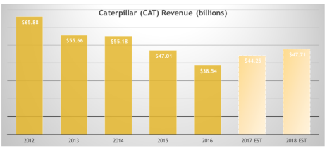 Projected revenue growth is what makes Caterpillar (CAT) one of the best dividend stocks today.