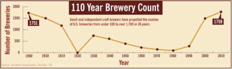 110 Year Brewery Count